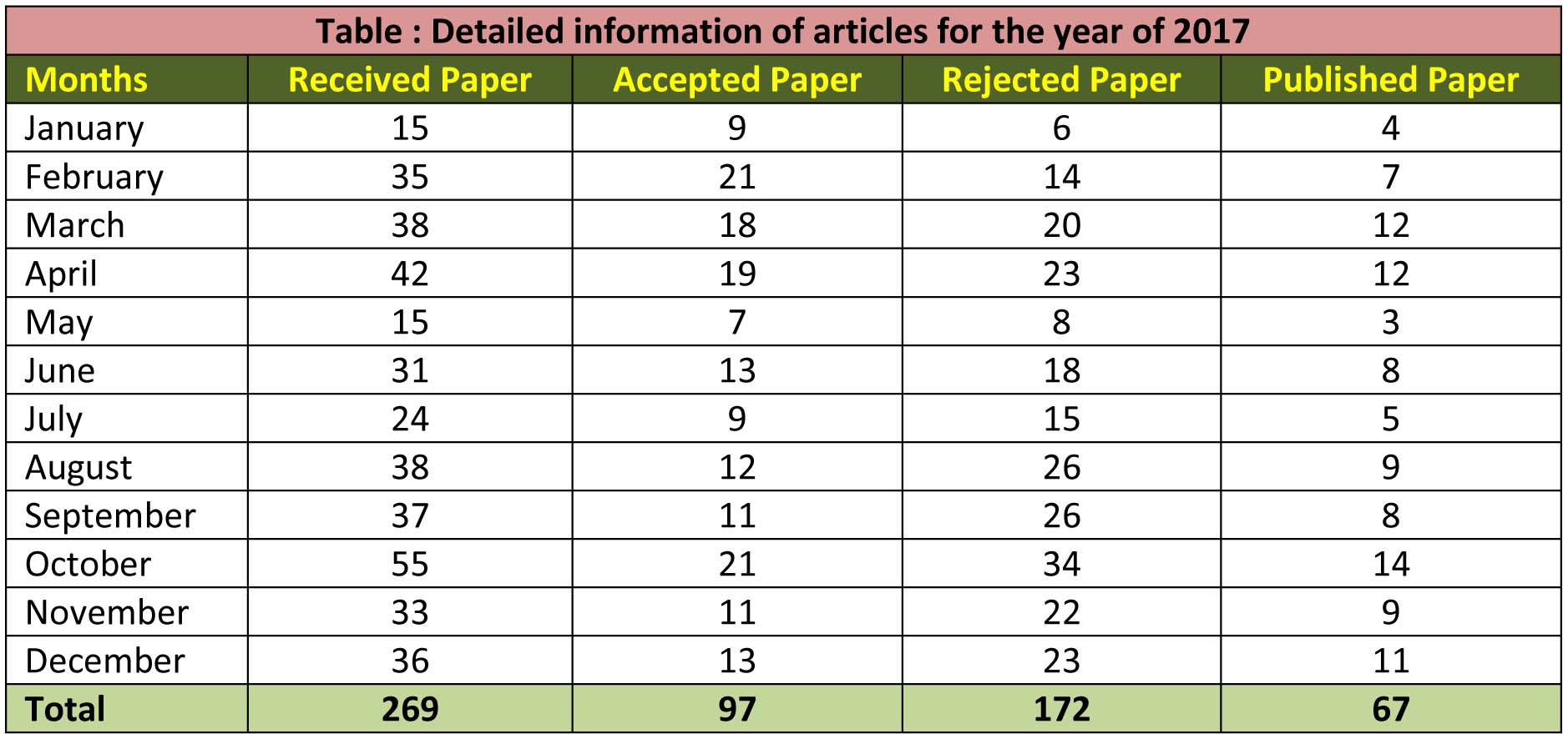 Publication Statistices - 2017
